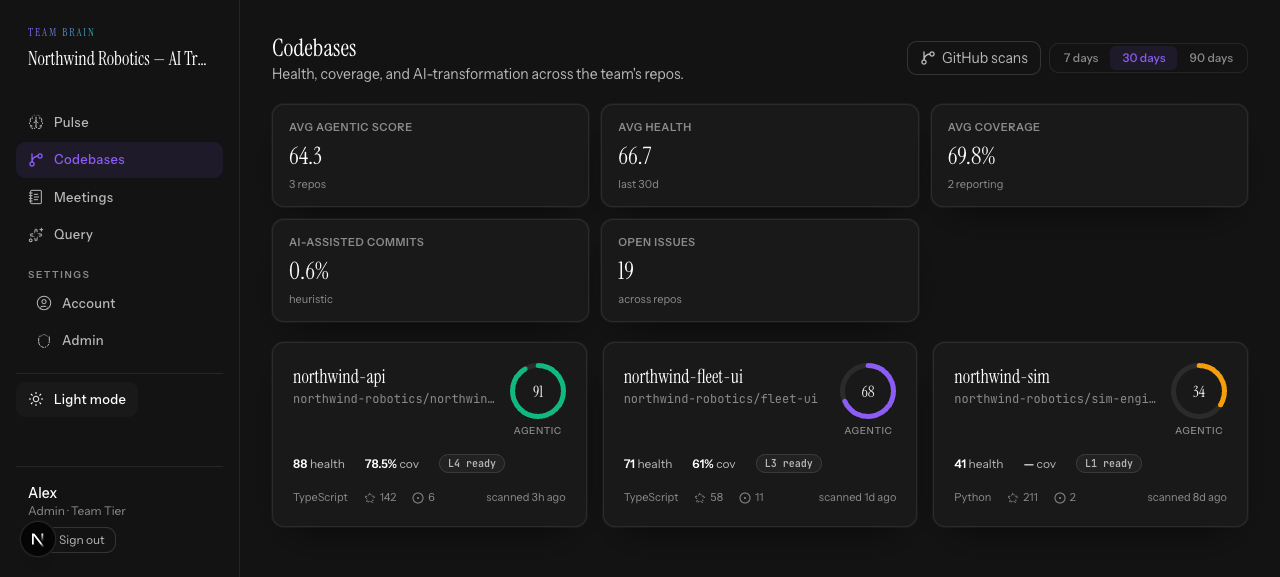 The Codebases dashboard: three repos, each with an agentic score, a health score, test coverage, and an AEM readiness badge, next to team-wide KPIs for average agentic score, health, coverage, AI-assisted commits, and open issues.