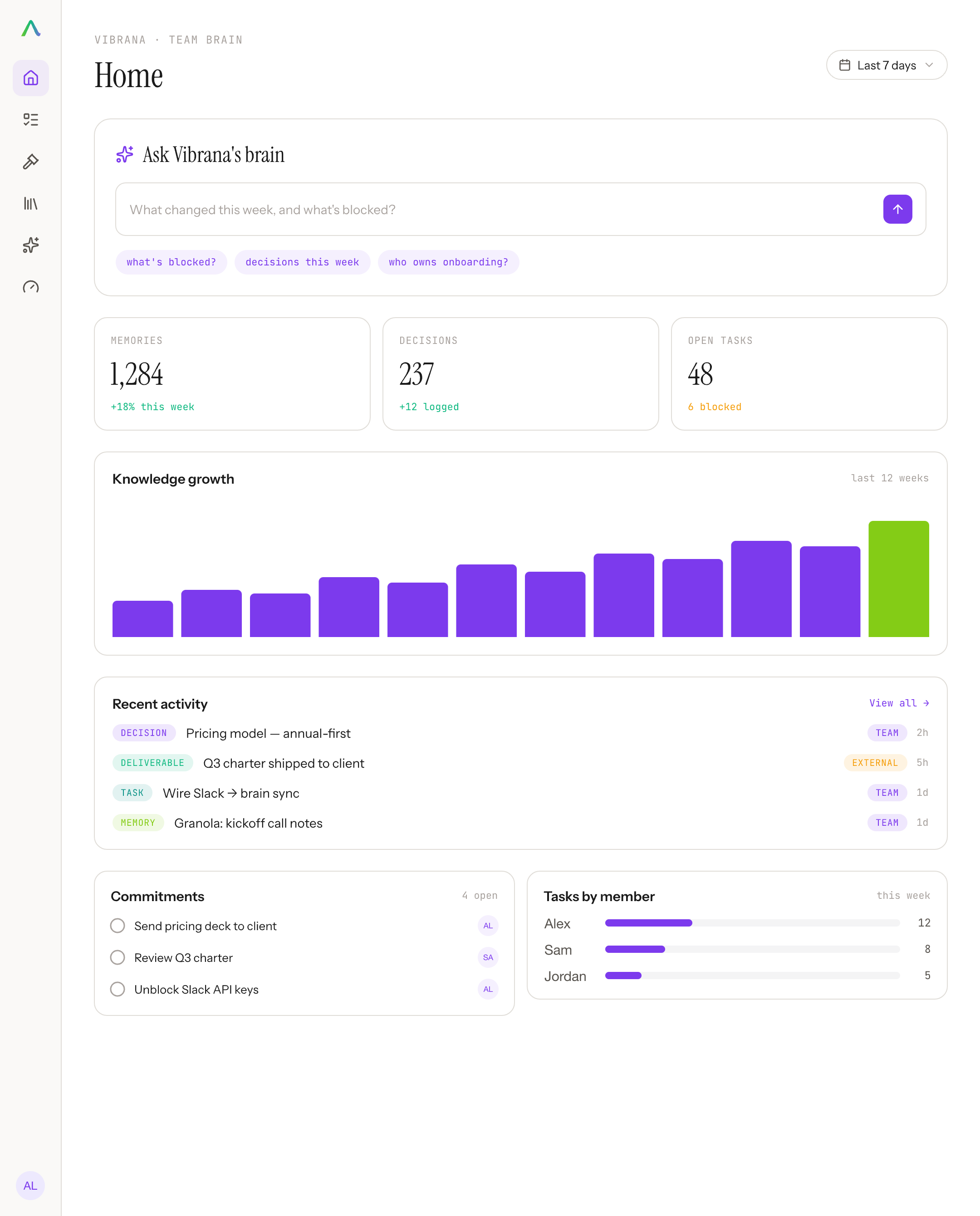 The Team Brain home screen: a plain-English query bar over memories, decisions, and open-task counts, a knowledge-growth chart, and recent team activity.