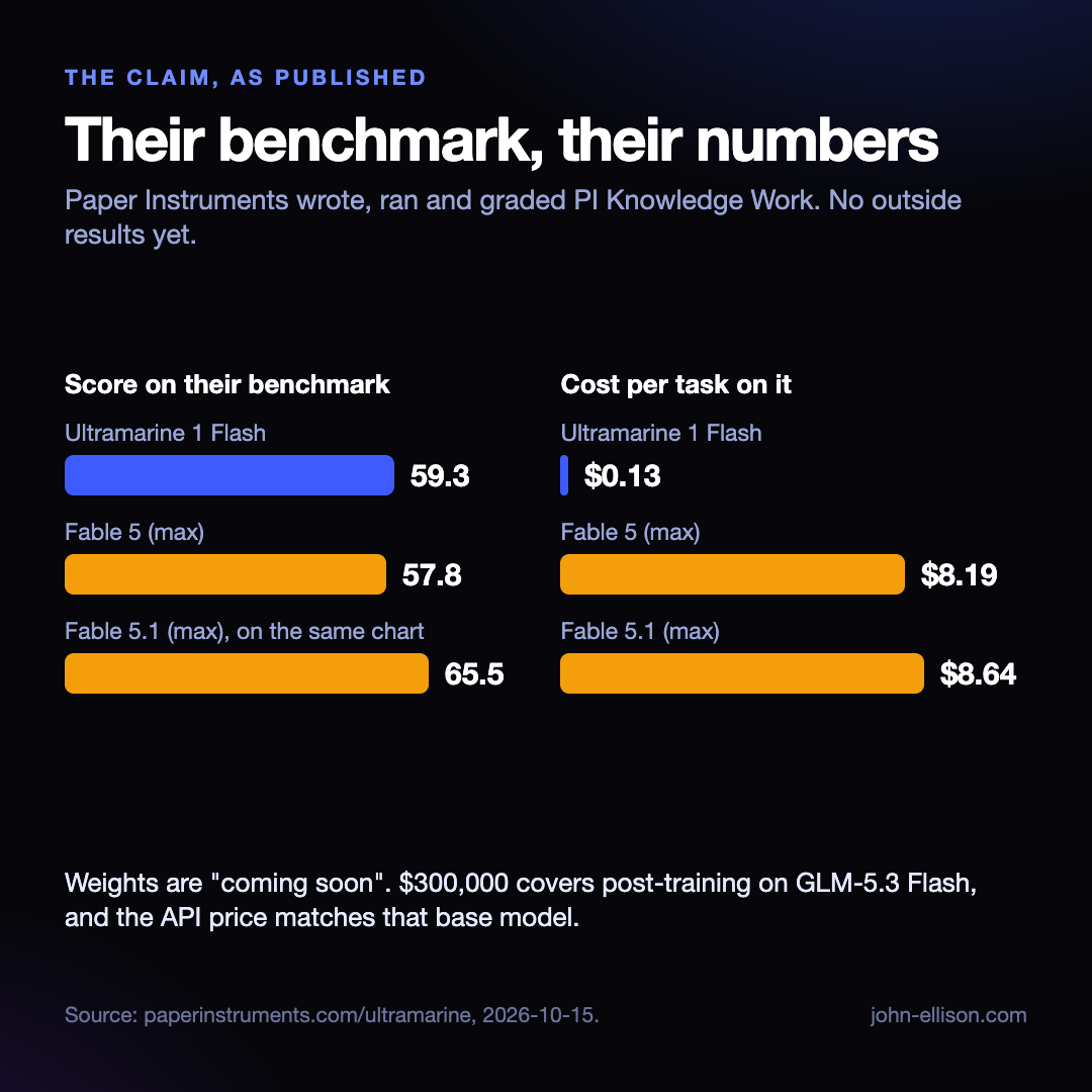 Bar charts of the vendor's own benchmark scores and cost per task for Ultramarine 1 Flash, Fable 5 and Fable 5.1