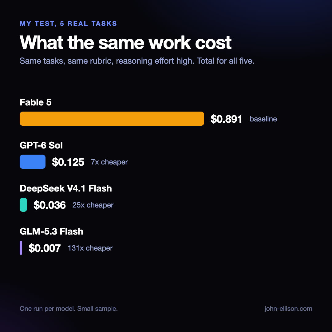 Bar chart of the total cost of five tasks: Fable 5 $0.891, GPT-6 Sol $0.125, DeepSeek V4.1 Flash $0.036, GLM-5.3 Flash $0.007