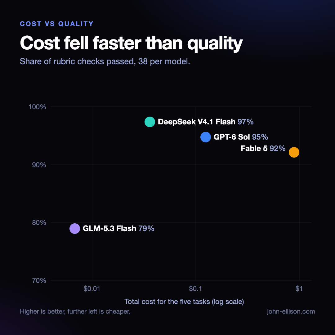 Scatter chart of cost against share of checks passed: DeepSeek 97 percent, GPT-6 Sol 95, Fable 5 92, GLM-5.3 Flash 79